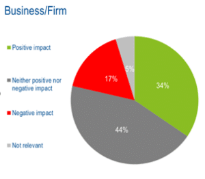 A chart showing What impact do you expect consumer duty regulation to have on your business?