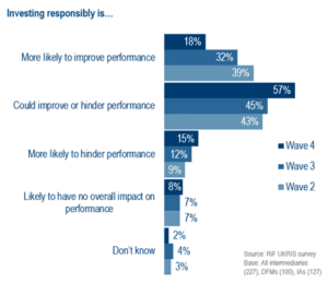 UKRIS Survey - Investing Responsibly Chart